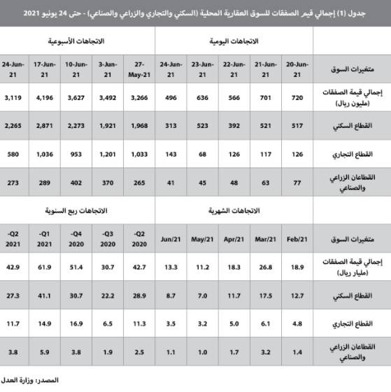 رغم انخفاض نشاط السوق 25.7% .. ارتفاع قياسي لمضاربات مخطط الخير 11.6٪؜ خلال أسبوع