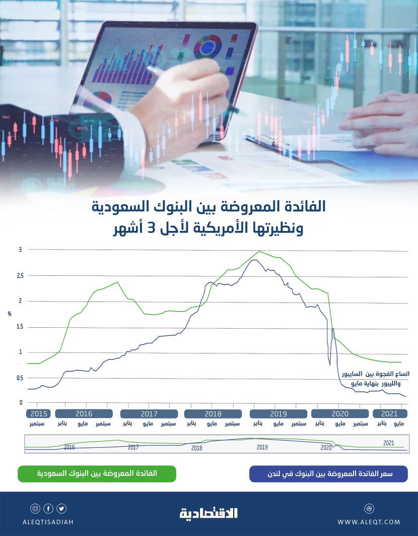 فجوة الفارق بين الفائدة السعودية والأمريكية عند أعلى معدلاتها منذ 51 شهرا