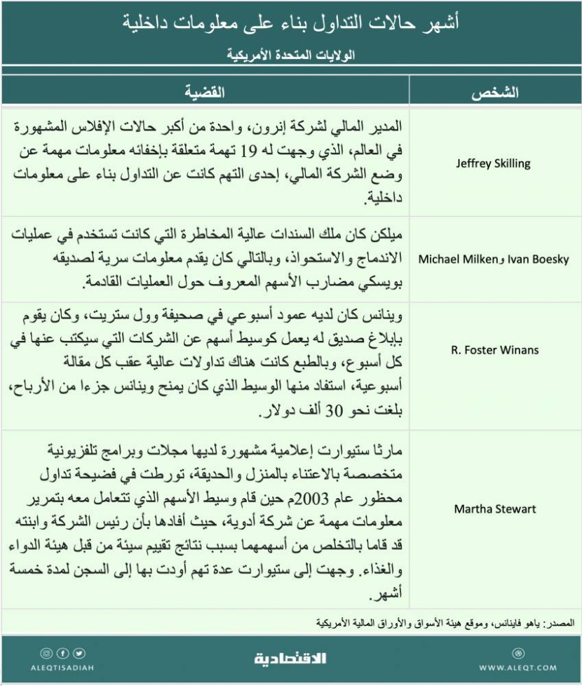 ثغرات في قانون التداول بناء على معلومات داخلية