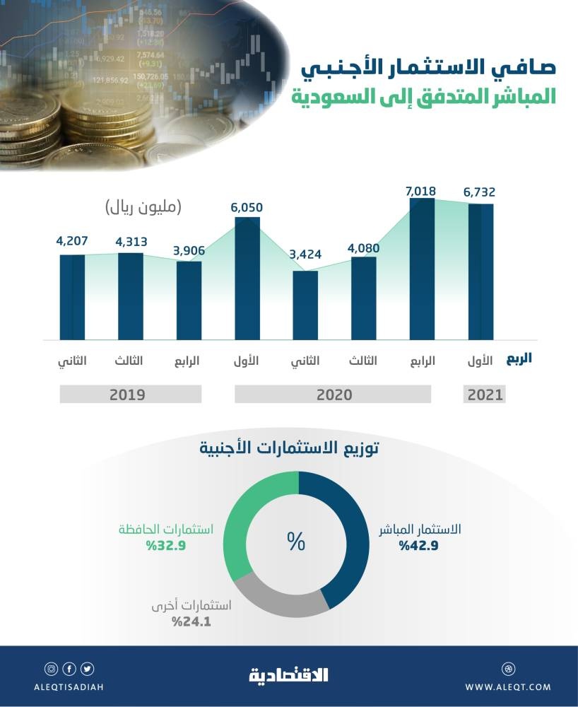 ارتفاع الاستثمارات الأجنبية المباشرة إلى السعودية 11.3 % خلال الربع الأول