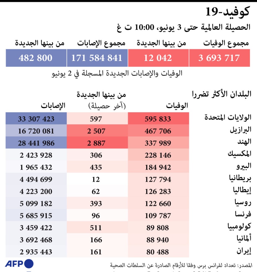الدول الأكثر تضررا من كورونا