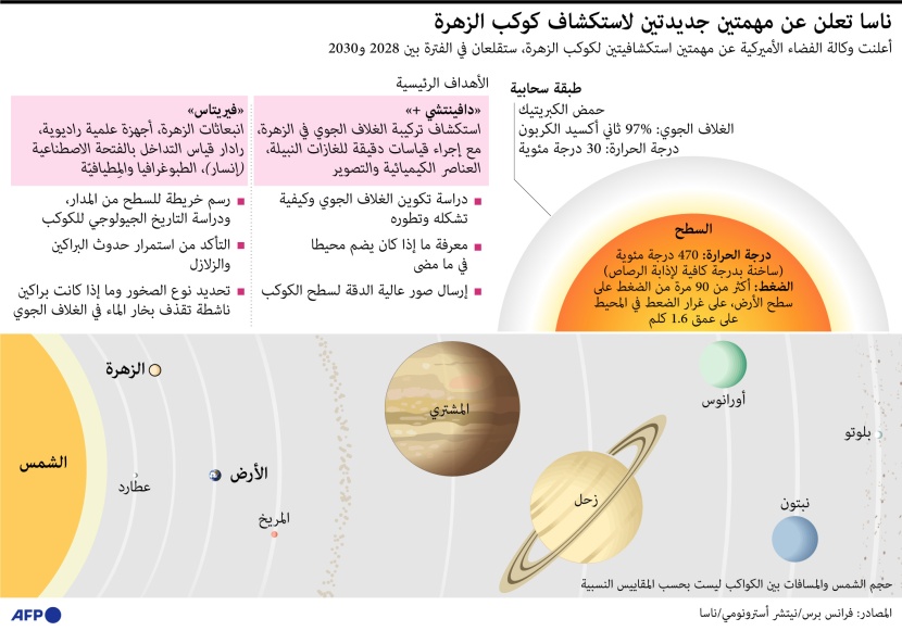 ناسا تعلن مهمتين جديدتين لاستكشاف كوكب الزهرة 