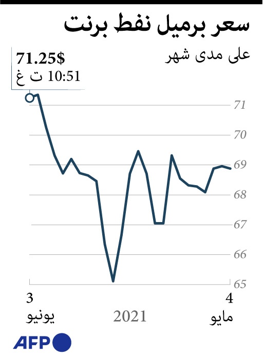 أسعار النفط خلال 30 يوما
