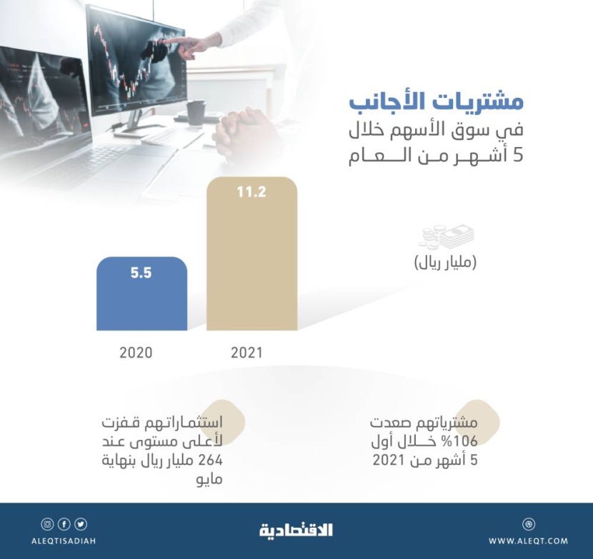 التدفقات الأجنبية للأسهم السعودية تقفز 106% خلال 5 أشهر إلى 11.2 مليار ريال