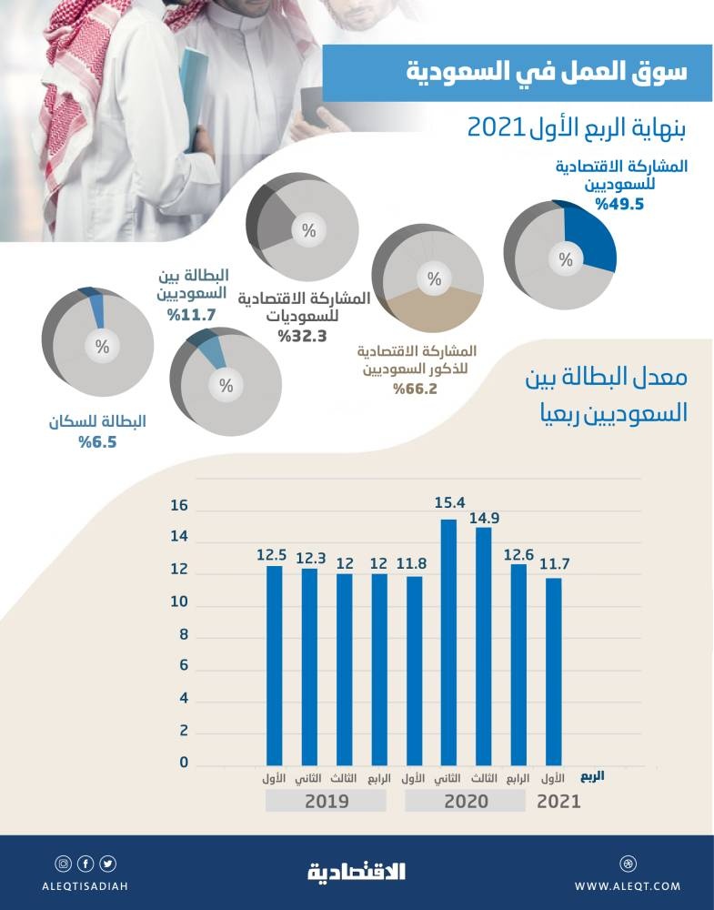 بطالة السعوديات الأدنى في 20 عاما عند 21.2 %   خلال الربع الأول
