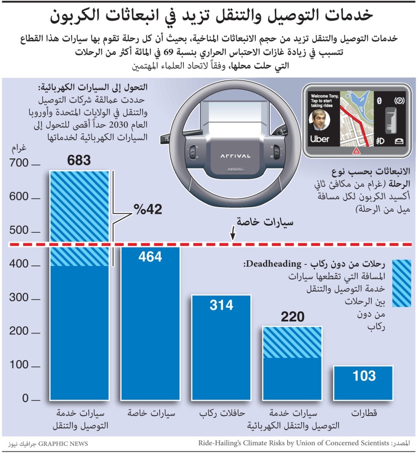 خدمات التوصيل والتنقل تزيد في انبعاثات الكربون بنسبة 69%