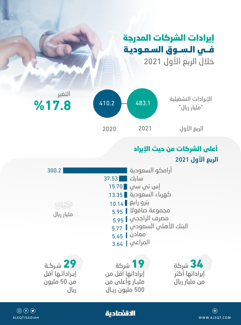 483.1 مليار ريال إيرادات الشركات المدرجة في الربع الأول .. نمت 18 % بدعم الطاقة والمواد الأساسية