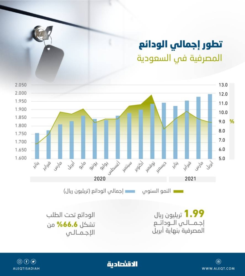 نمو الودائع المصرفية 9% في أبريل .. اقتربت من تريليوني ريال لأول مرة