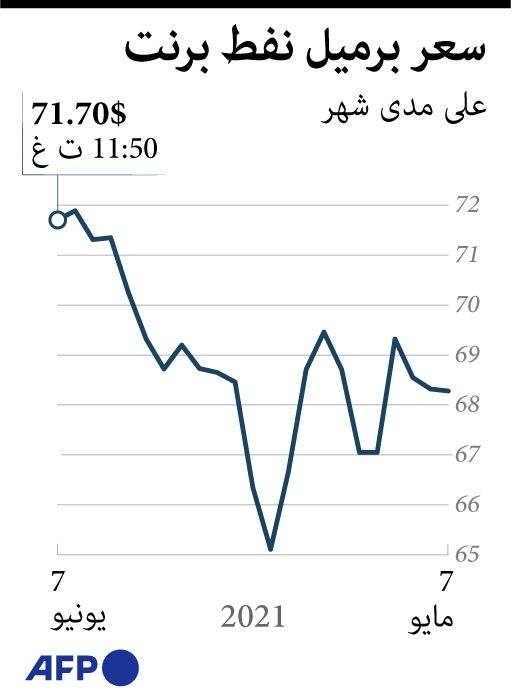 النفط فوق مستوى 71 دولارا للبرميل