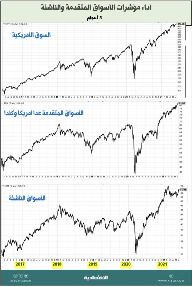 ما إمكانية إدراج الأسهم السعودية في البورصات الدولية .. والعكس؟