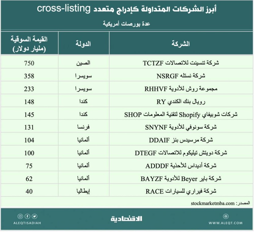ما إمكانية إدراج الأسهم السعودية في البورصات الدولية .. والعكس؟