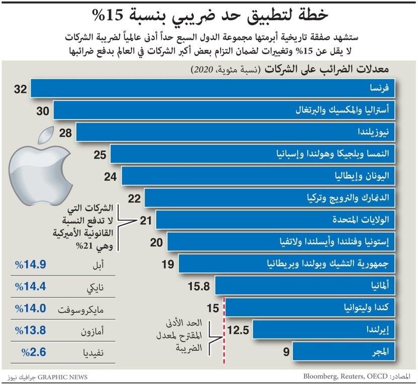 خطة لتطبيق حد ضريبي بنسبة 15% على الشركات في العالم