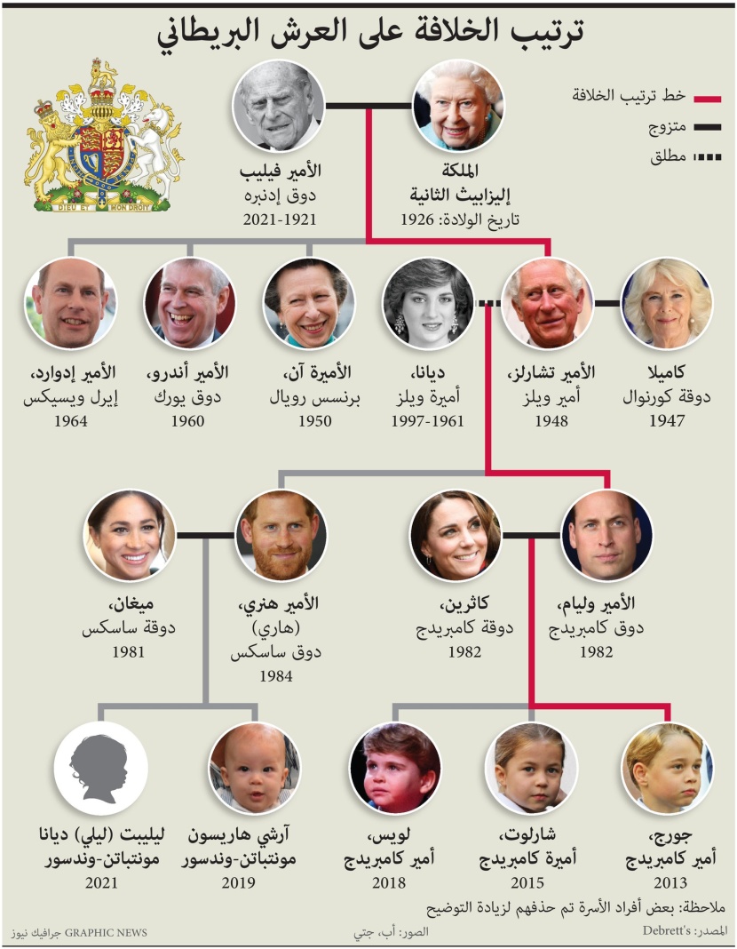 ترتيب الخلافة على العرش البريطاني