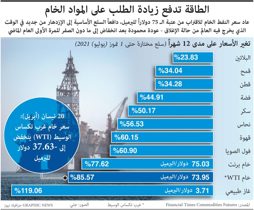 الطاقة تدفع زيادة الطلب على المواد الخام