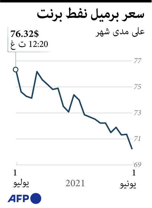 أسعار النفط تلامس مستوى 77 دولارا للبرميل