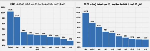 معدلات قياسية لأسعار الأراضي السكنية في 14 مدينة للعام الثالث .. أعلاها 109.3%