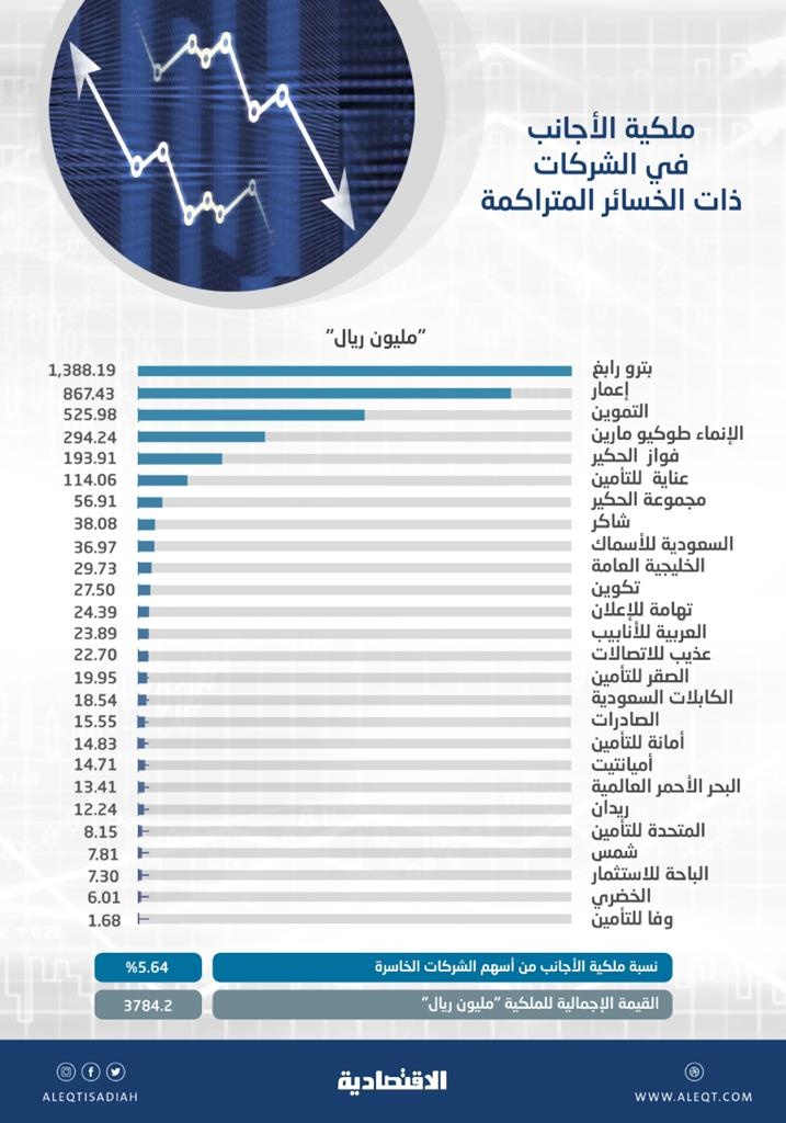 المستثمرون الأجانب يمتلكون 5.6 % من أسهم الشركات الخاسرة بقيمة 3.78 مليار ريال