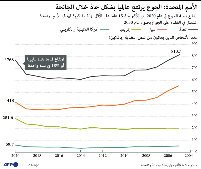 الأمم المتحدة: الجوع يرتفع عالميا بشكل حاد خلال الجائحة