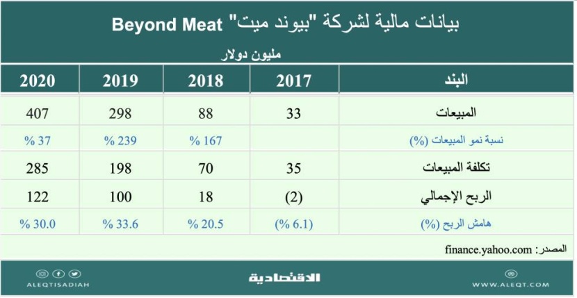 مدى جاذبية الاستثمار في مجال اللحوم والألبان النباتية