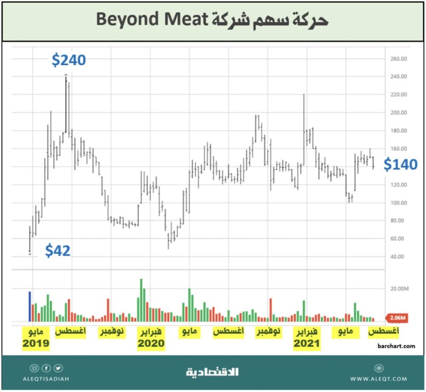 مدى جاذبية الاستثمار في مجال اللحوم والألبان النباتية