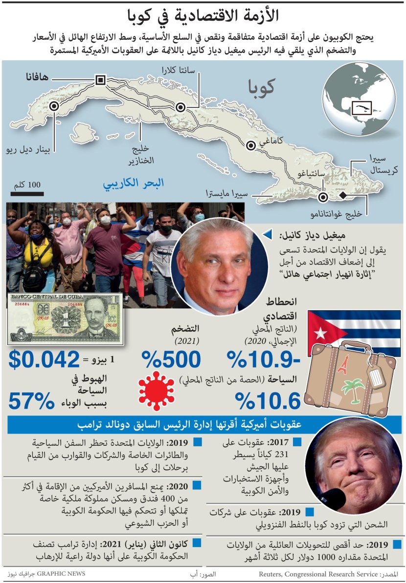 بسبب عقوبات ترمب .. الاقتصاد الكوبي يختنق