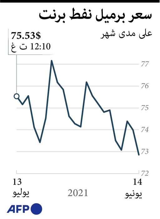 أسعار النفط تتجاوز مستوى 75 دولارا للبرميل