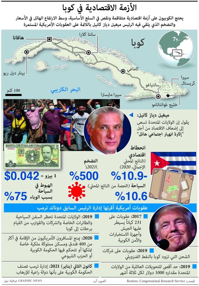 الأزمة الاقتصادية والوباء والإنترنت تثير شرارة الاحتجاجات في كوبا