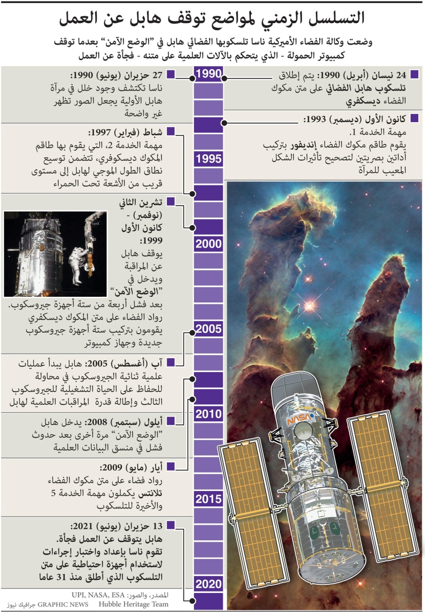 بعد 31 عاما من العمل في الفضاء .. توقف تلسكوب "هابل" عن العمل