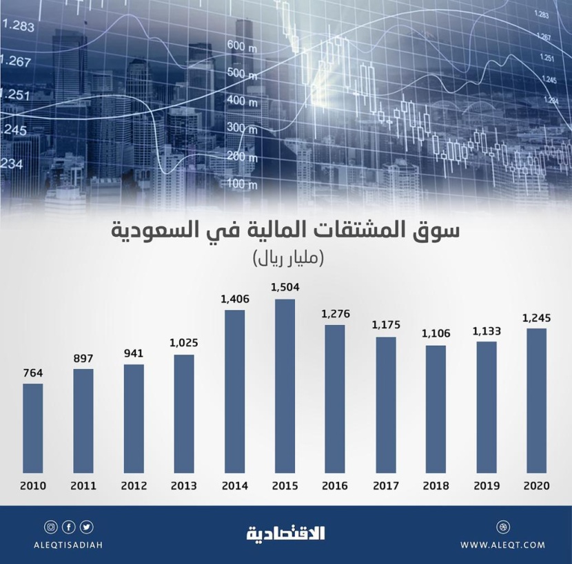 عمليات المشتقات المالية في السعودية تصعد 9.9 % خلال 2020 ..1.25 تريليون ريال