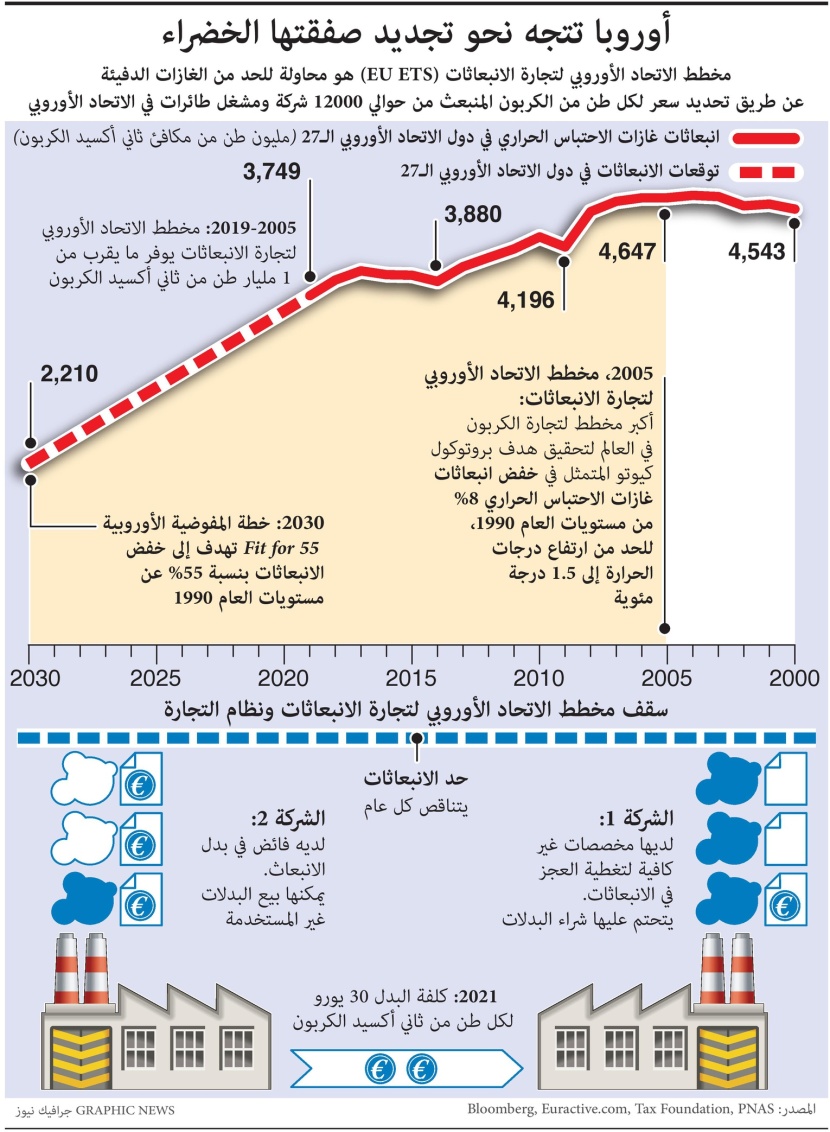 أوروبا تتجه نحو تجديد صفقتها الخضراء
