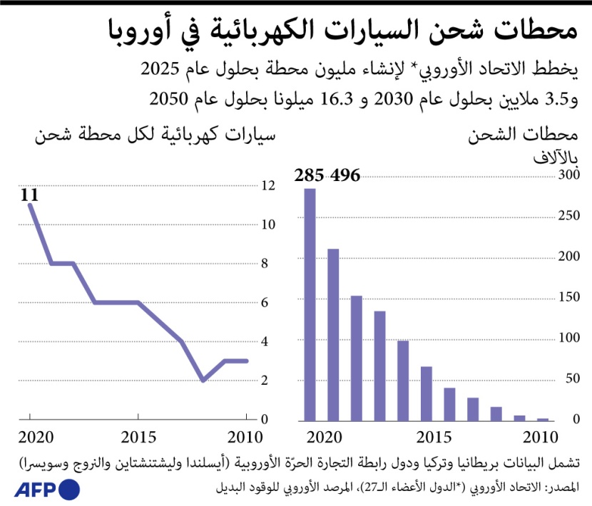 أوروبا تخطط لإنشاء 16.3 ملايين محطة شحن للسيارات الكهربائية