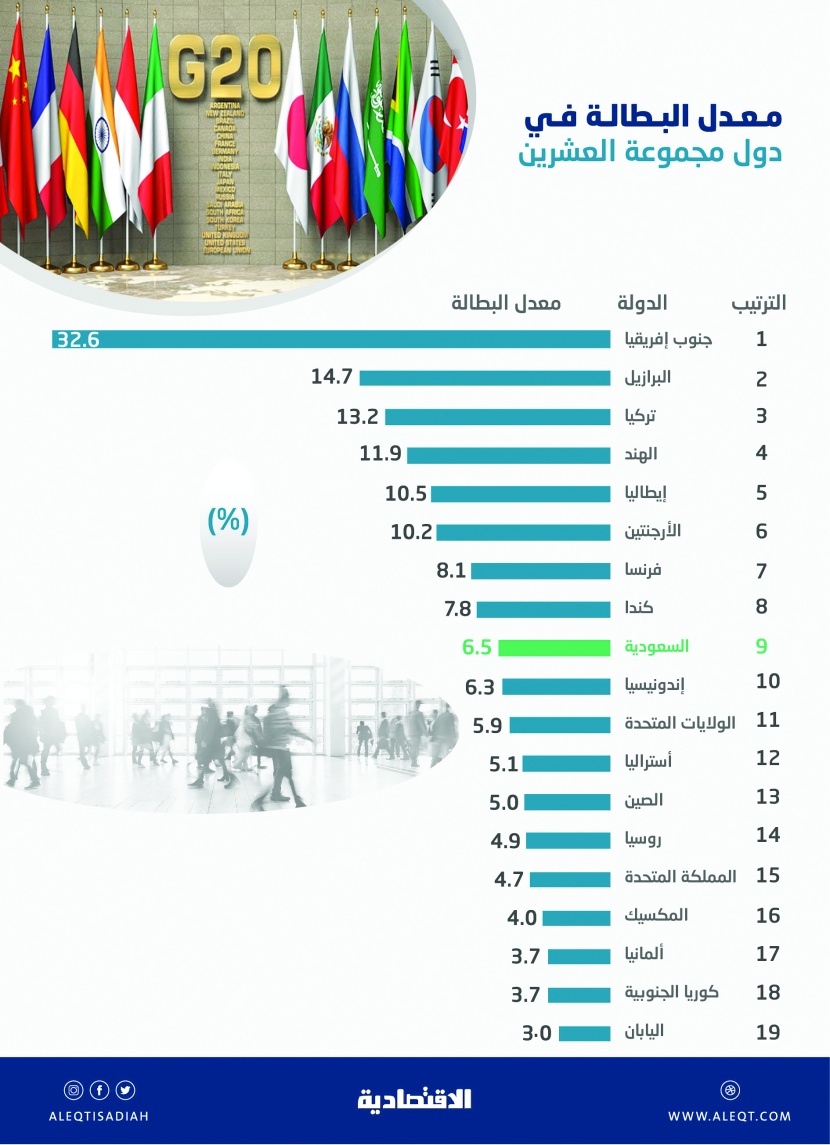 انخفاض البطالة في السعودية بأسرع وتيرة بين دول الـ20 خلال الربع الأول
