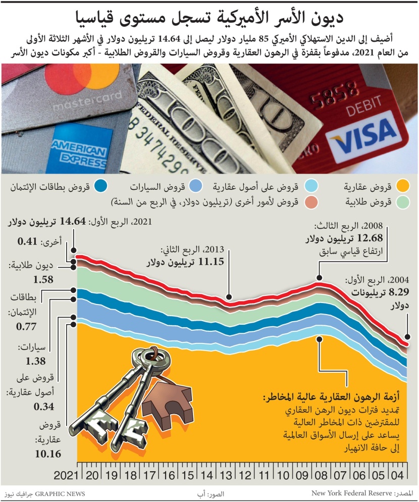 ارتفاع الدين الاستهلاكي الأمريكي إلى 14.64 تريليون دولار .. قفزة في الرهن العقاري والقروض