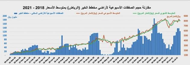 صفقة تجارية قيمتها 933 مليون ريال تدعم ارتفاع نشاط السوق العقارية 5.2%