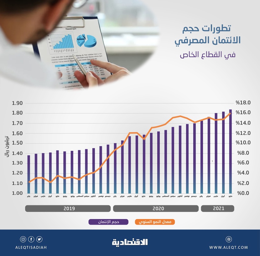 137.3  مليار ريال صافي إقراض المصارف للقطاع الخاص في المملكة خلال 5 أشهر