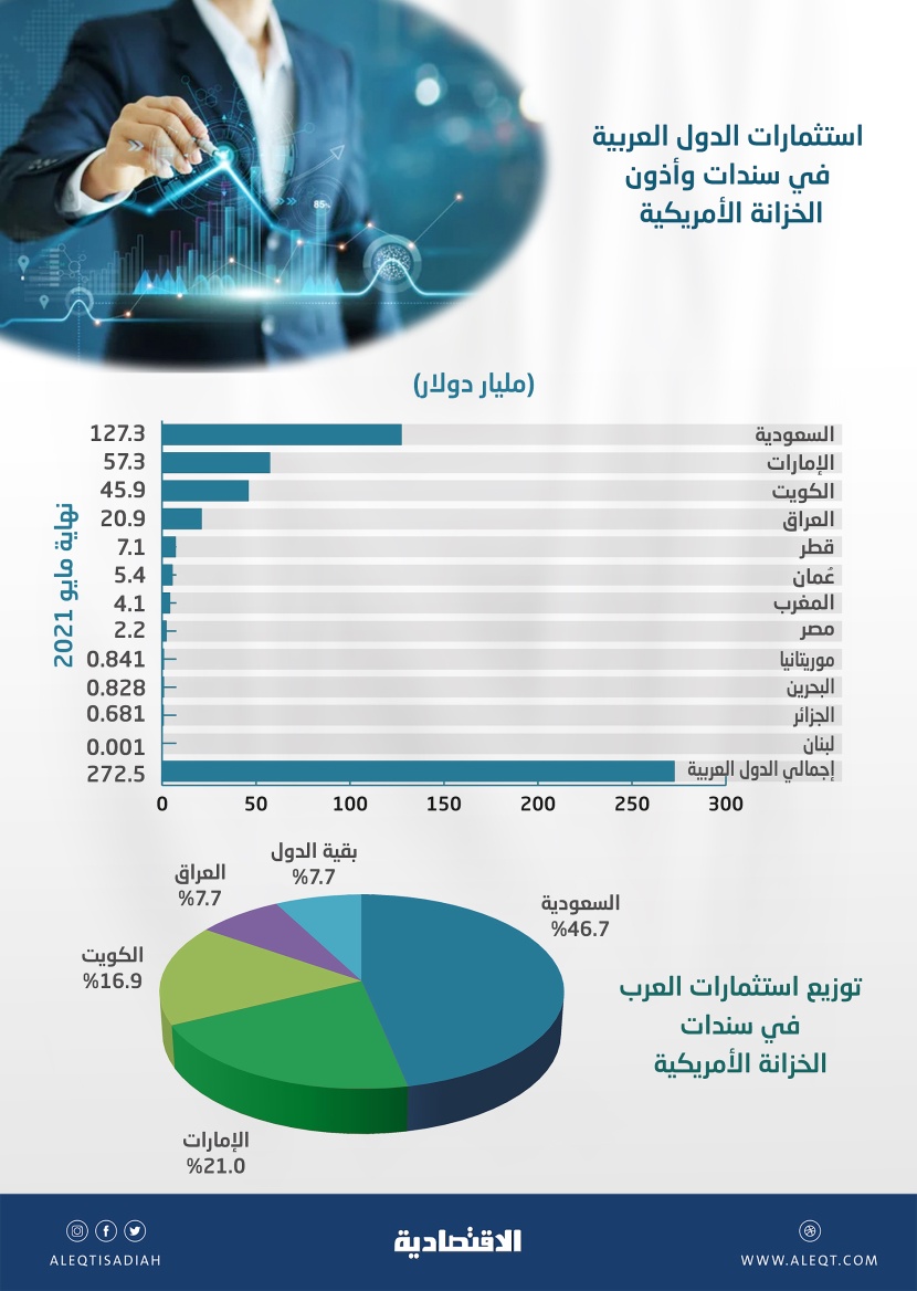 272.5  مليار دولار استثمارات 12 دولة عربية في السندات الأمريكية .. 46.7 % للسعودية