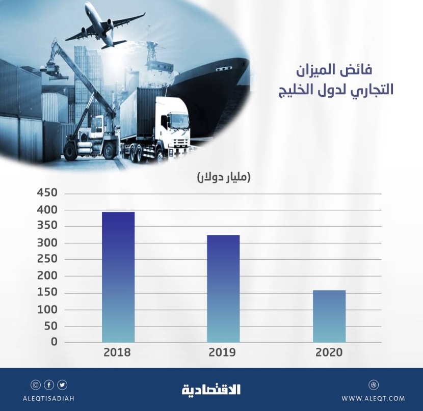 159.4 مليار دولار فائض الميزان التجاري لدول الخليج في 2020 .. تراجع 51%