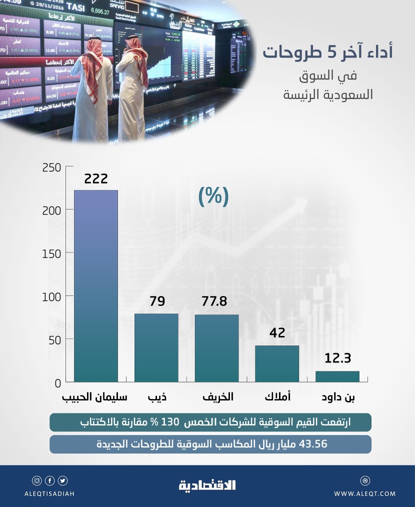 مكاسب آخر 5 اكتتابات في السوق السعودية تقفز 130 % ..  43.6 مليار ريال