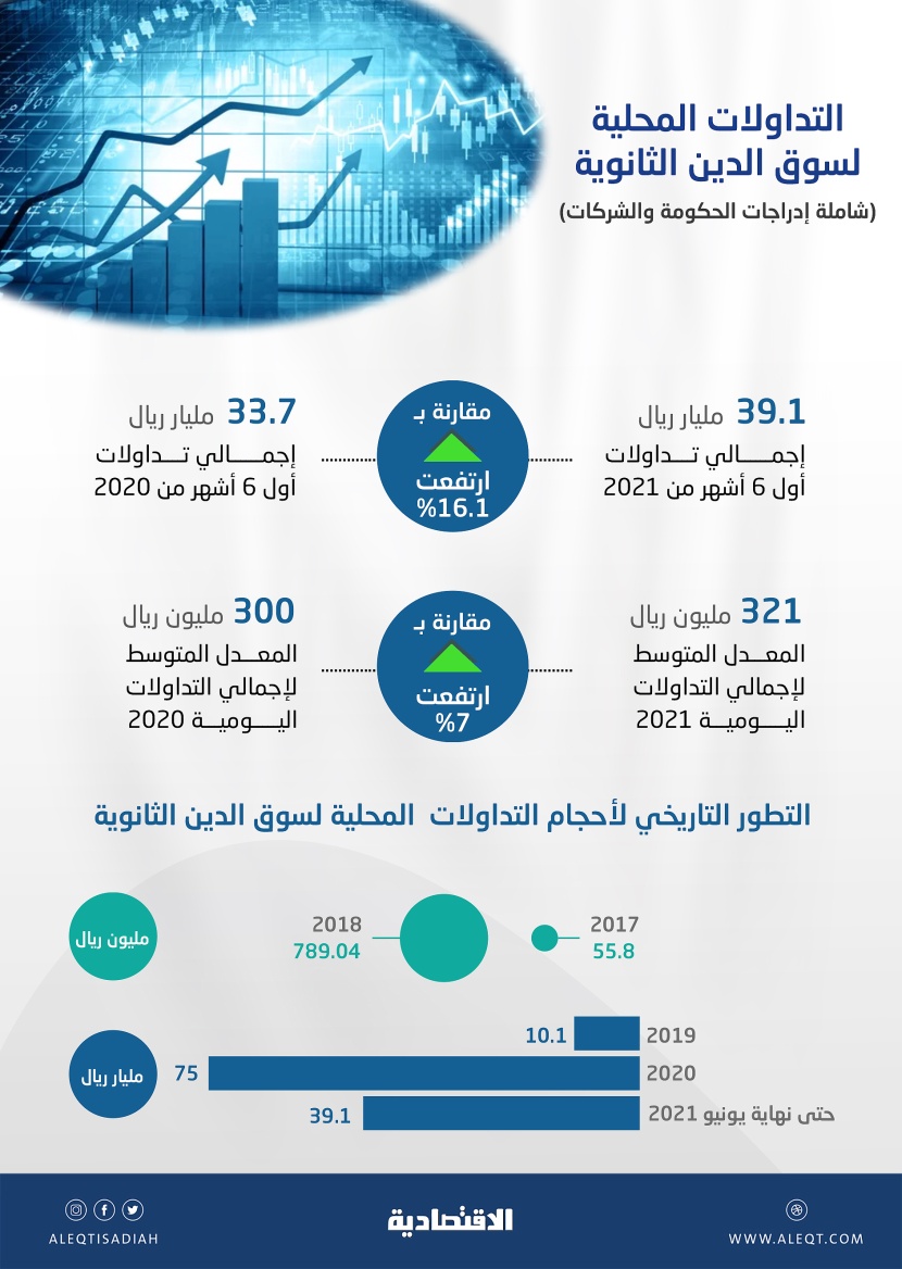 تداولات سوق أدوات الدخل الثابت السعودية تقفز 16.1 % في النصف الأول.. 39.1 مليار ريال