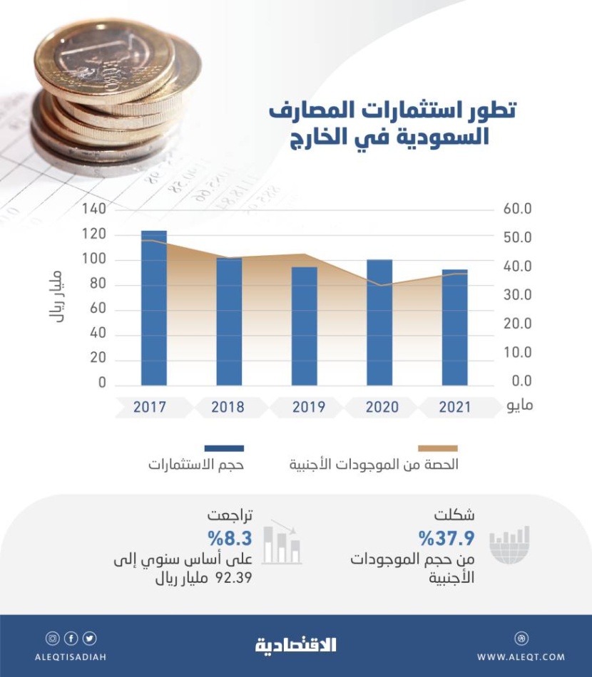 أدنى استثمارات خارجية للمصارف السعودية منذ يوليو 2009 .. 92.39 مليار ريال بنهاية مايو