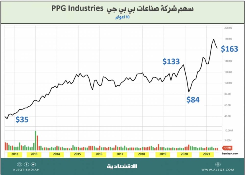 الاستثمار في تقنية النانو بين الواقع والآمال