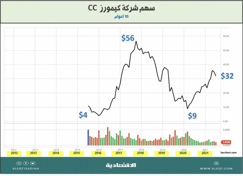 الاستثمار في تقنية النانو بين الواقع والآمال