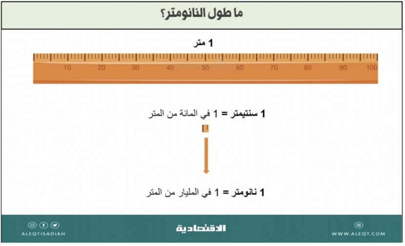 الاستثمار في تقنية النانو بين الواقع والآمال