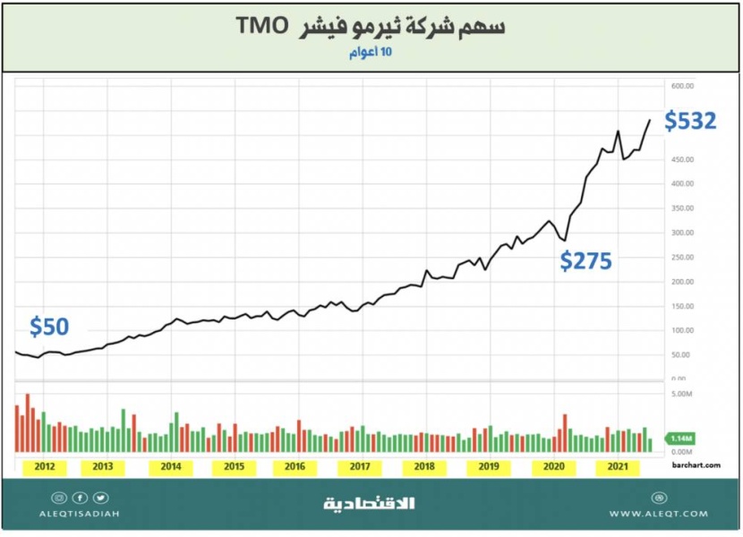 الاستثمار في تقنية النانو بين الواقع والآمال