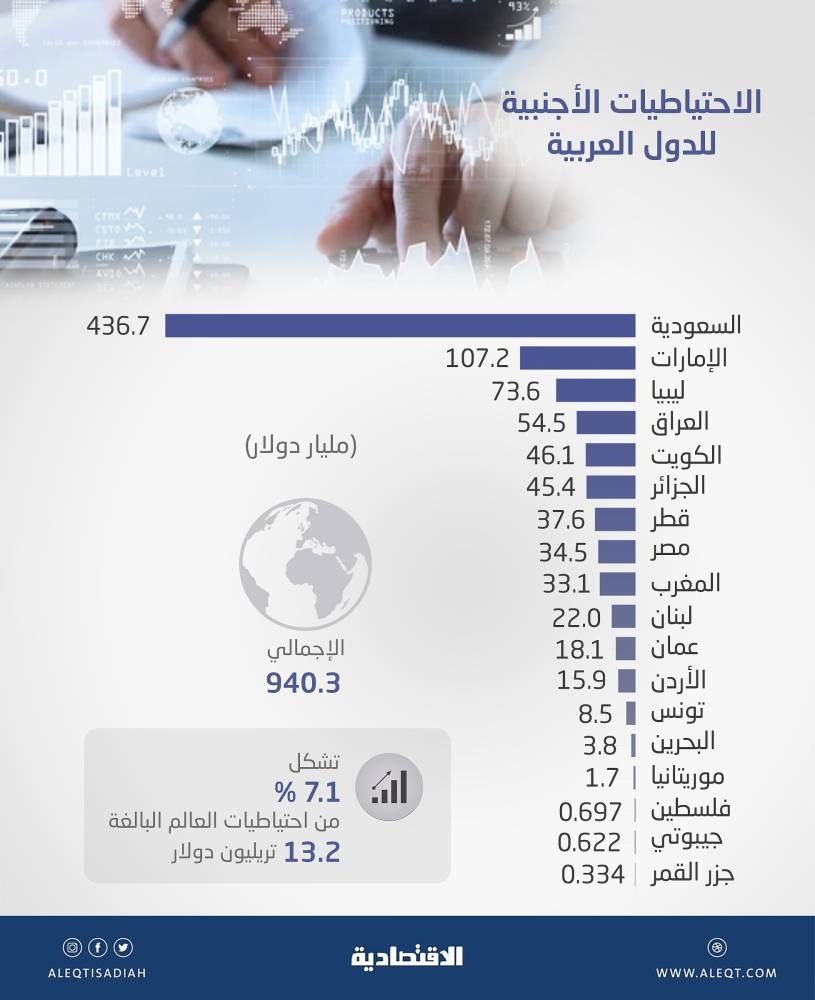 السعودية تستحوذ على 46.4 % من الاحتياطيات الأجنبية العربية