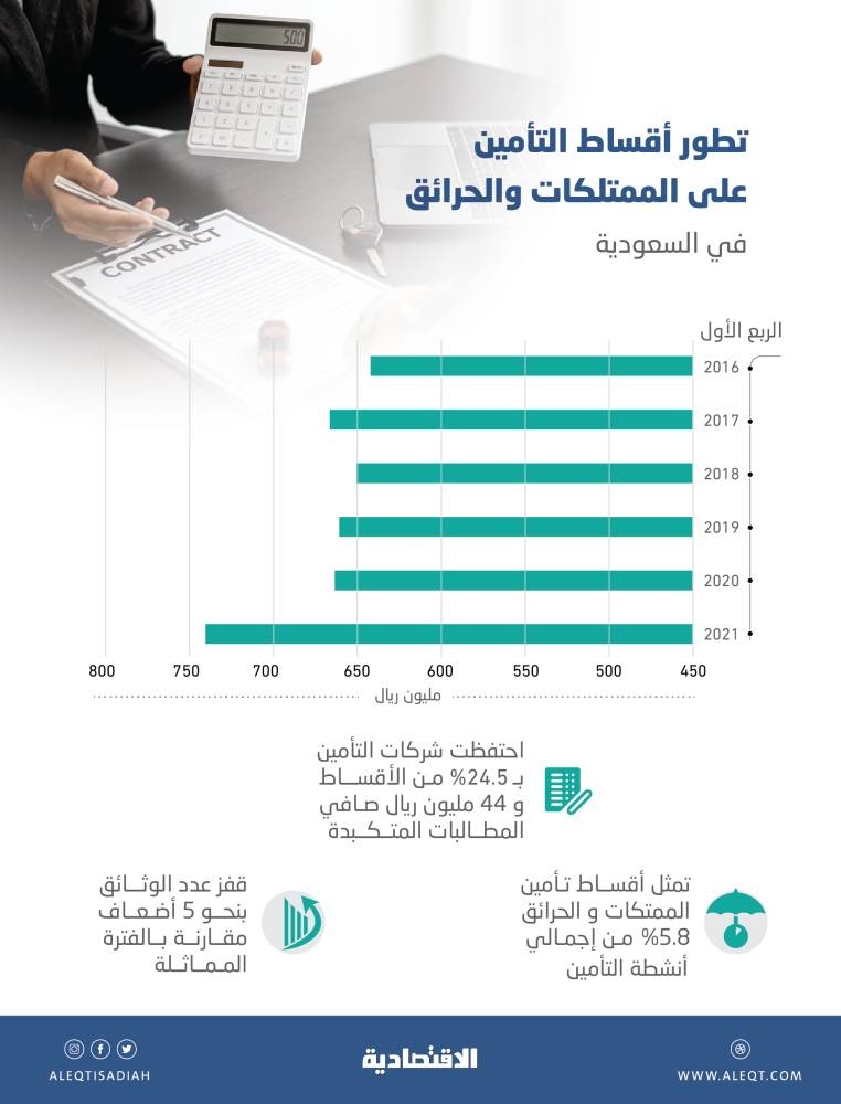 نمو قيمة التأمين على الممتلكات والحرائق 11.6 % خلال الربع الأول.. 739.9 مليون ريال