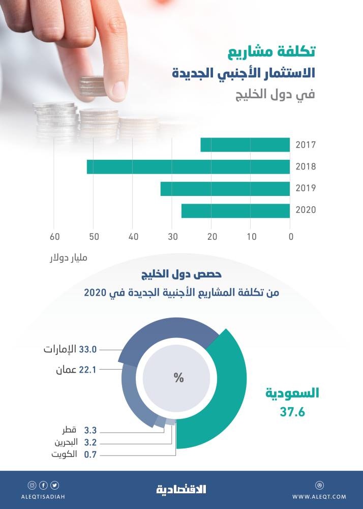 27.6 مليار دولار حجم المشاريع الأجنبية الجديدة في دول الخليج خلال 2020 .. تراجعت  16.3 %