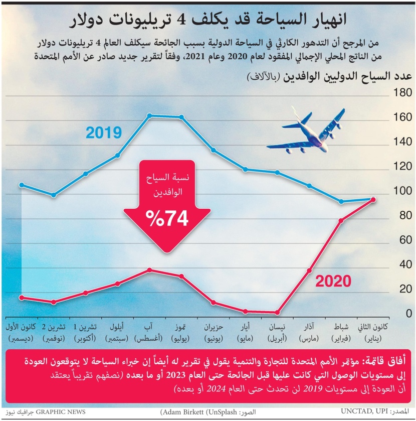  انهيار السياحة الدولية قد يكلف 4 تريليونات دولار 