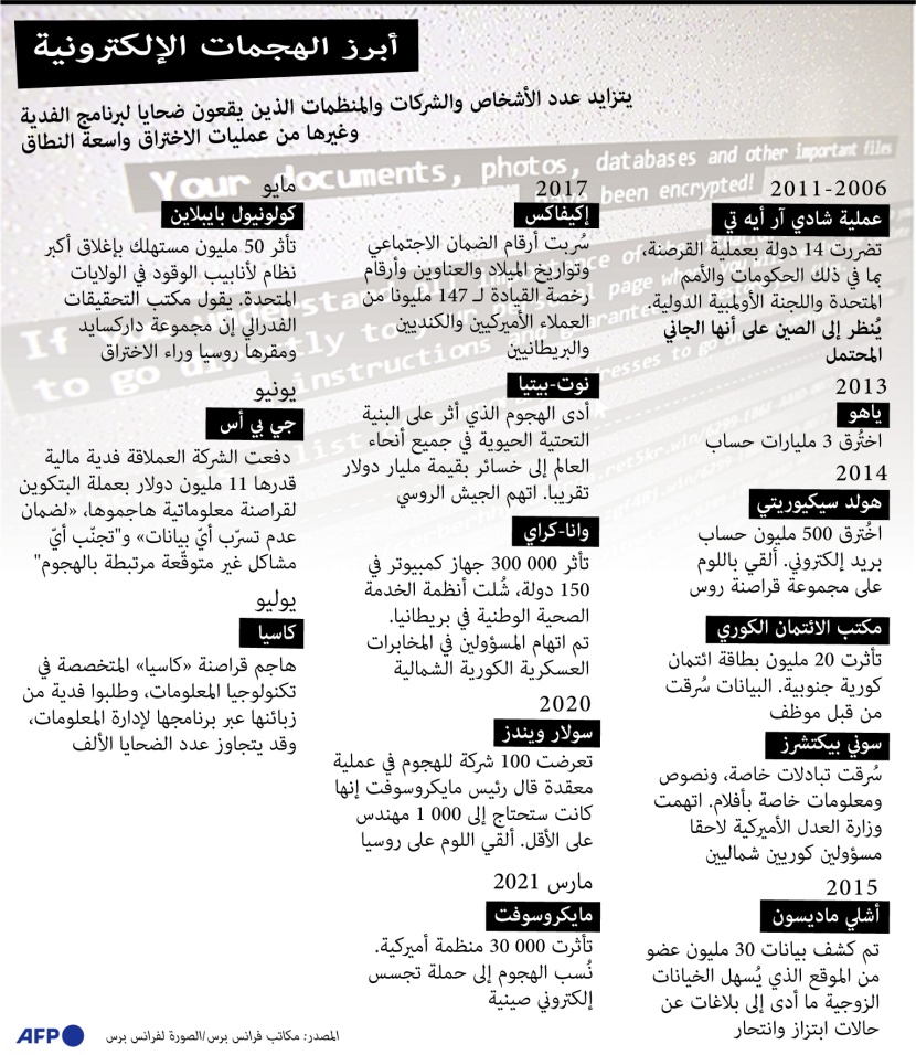 تعرف على أبرز الهجمات الإلكترونية في العالم .. من هم المنفذون؟