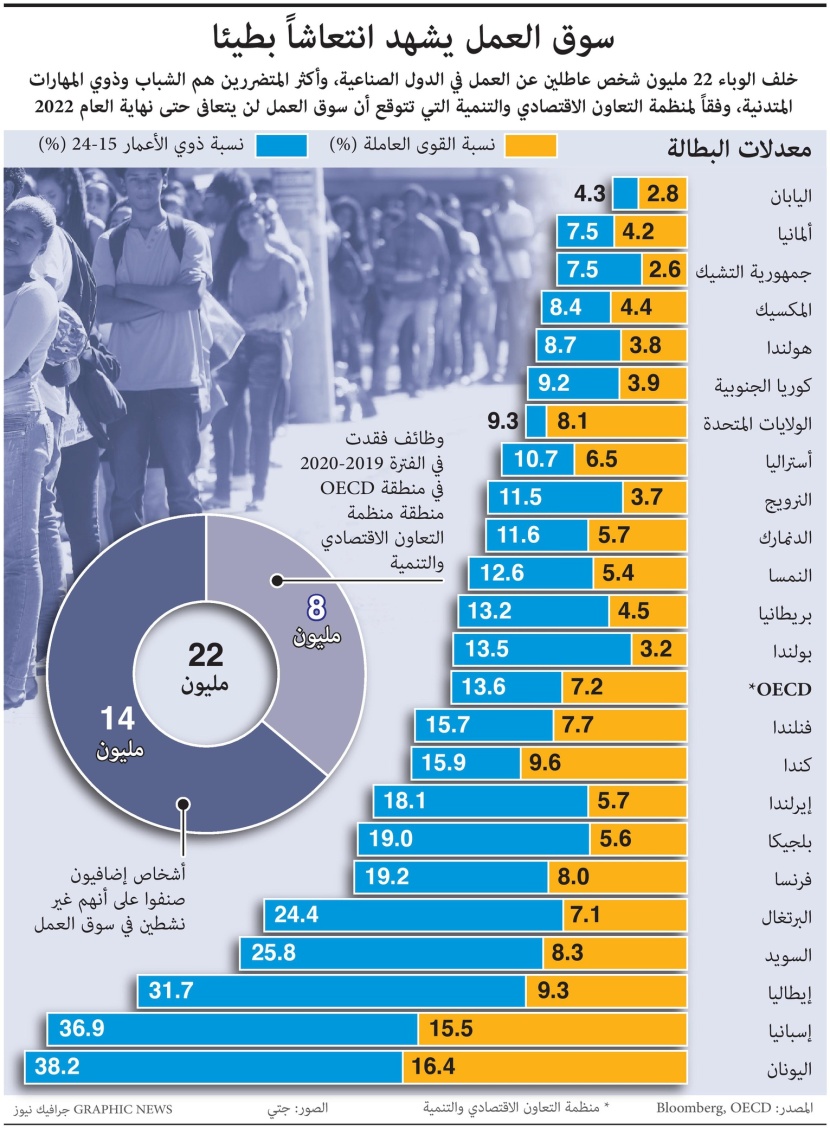 سوق العمل يشهد انتعاشاً بطيئا .. كورونا خلف 22 مليون عاطل في الدول الصناعية